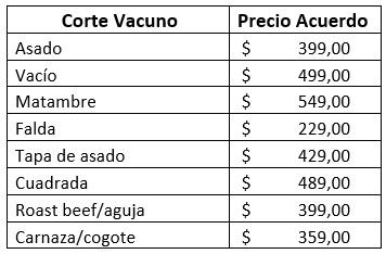 Precio cuidado carne Enero 2021