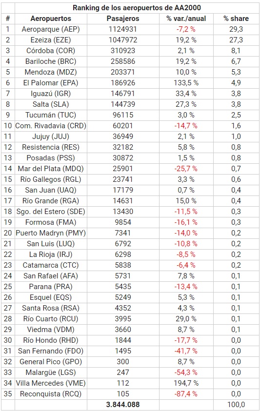 pasajeros por aeropuertos