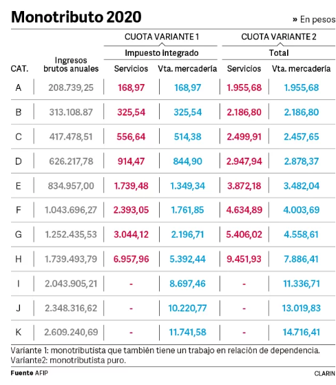 monotributo 2020 table