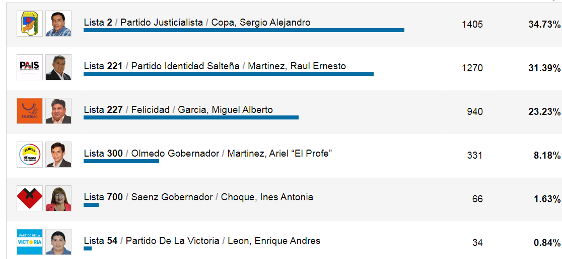 intendencia de El Bordo