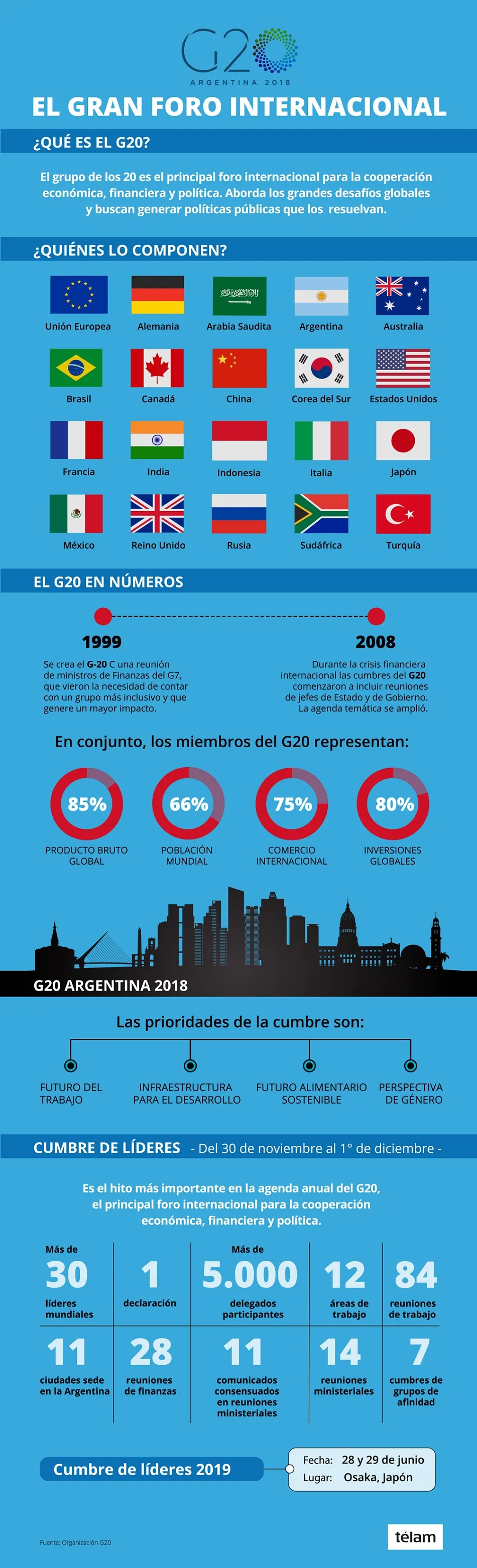 G20 Infografia