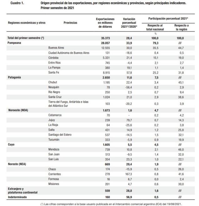 exportaciones por provincia primer semestre 2021