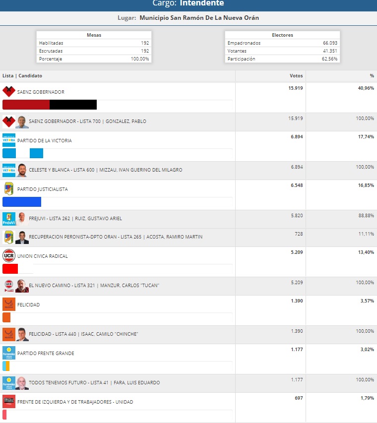 resultados intendente oran
