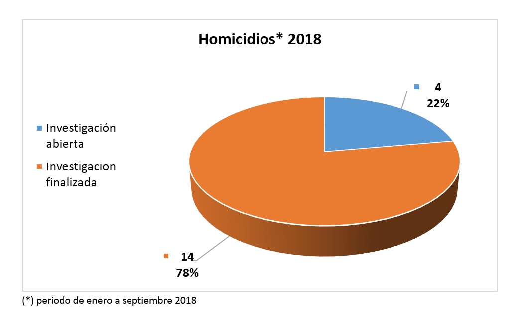 Homicidios2018