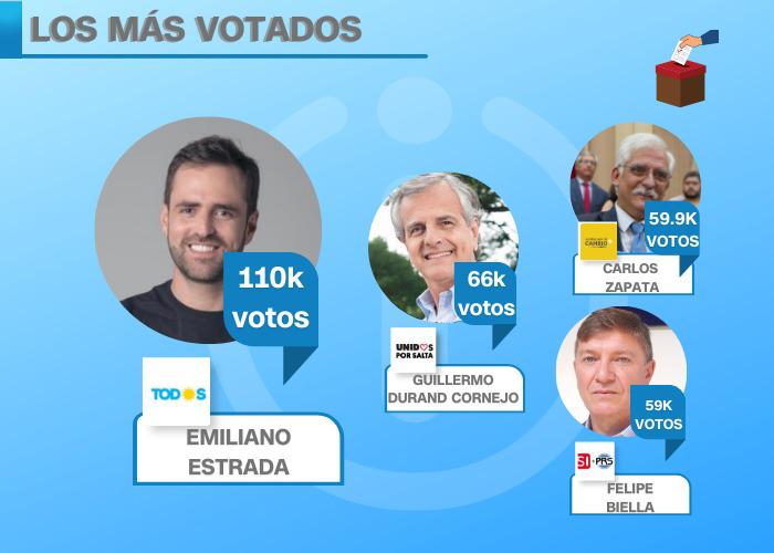 los más votados
