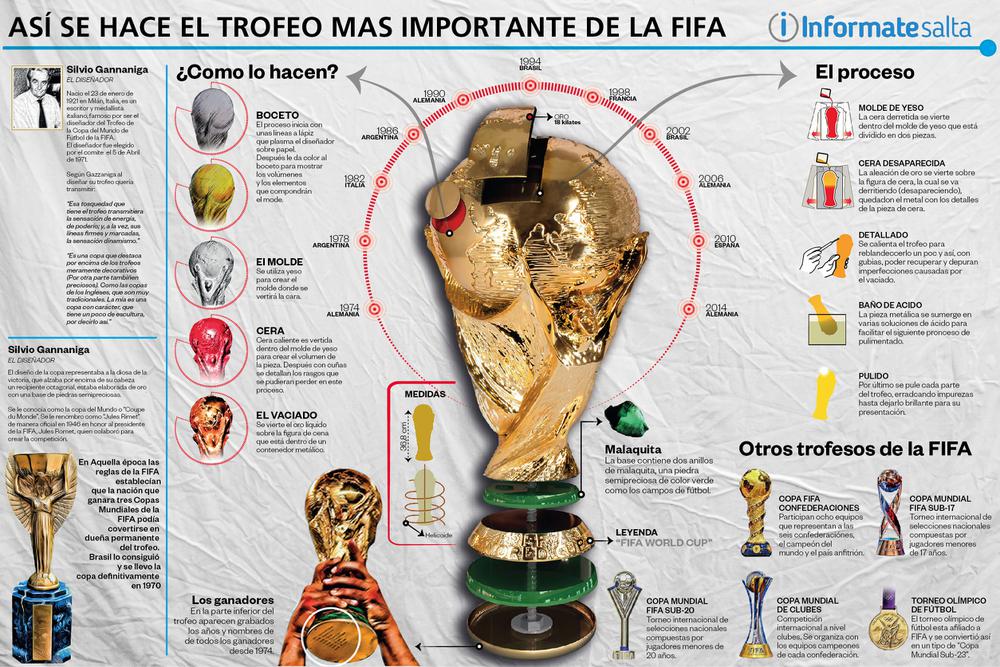 Historia del trofeo del Mundial Femenino: quién diseño la copa, cuánto pesa  y en qué se inspira 