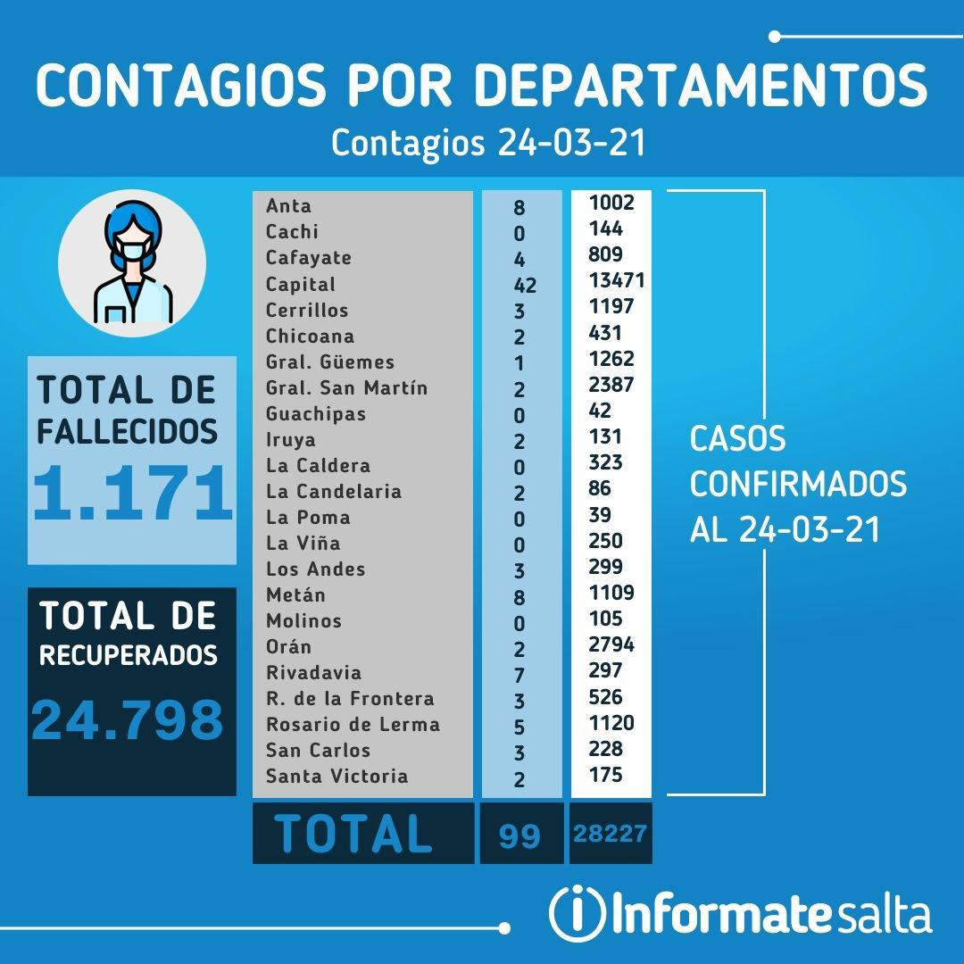 Reporte diario del 24 de marzo del 2021