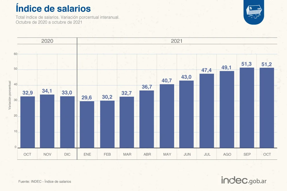 índice de salarios - octubre