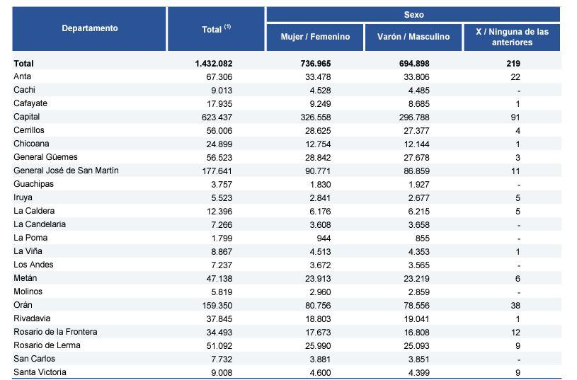 cantidad de personas no binarias en Salta