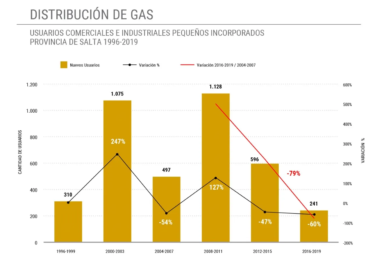 Caída Consumo de Gas