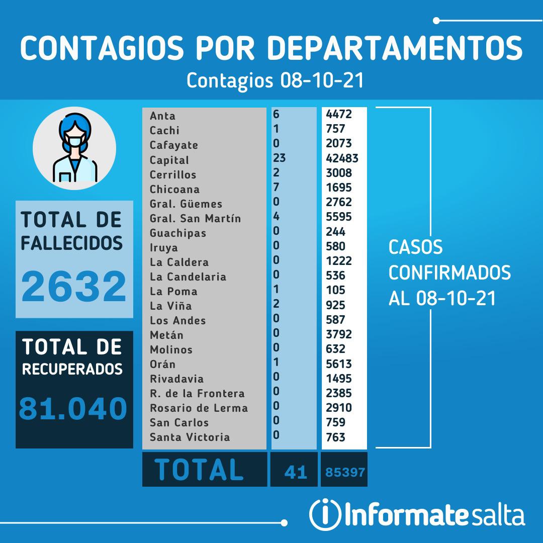 Reporte del 8 de Octubre de 2021