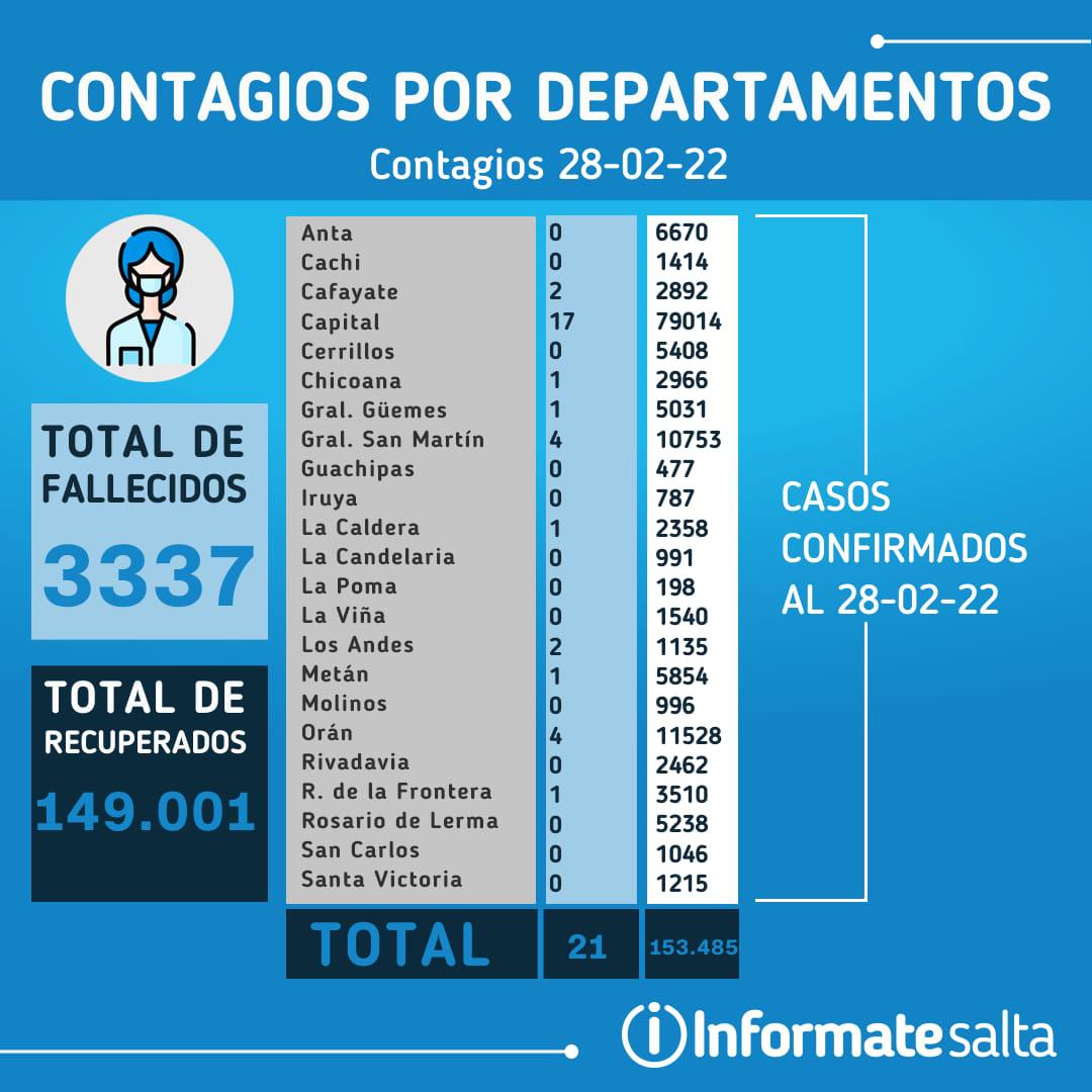 Reporte diario del 28 de febrero de 2022