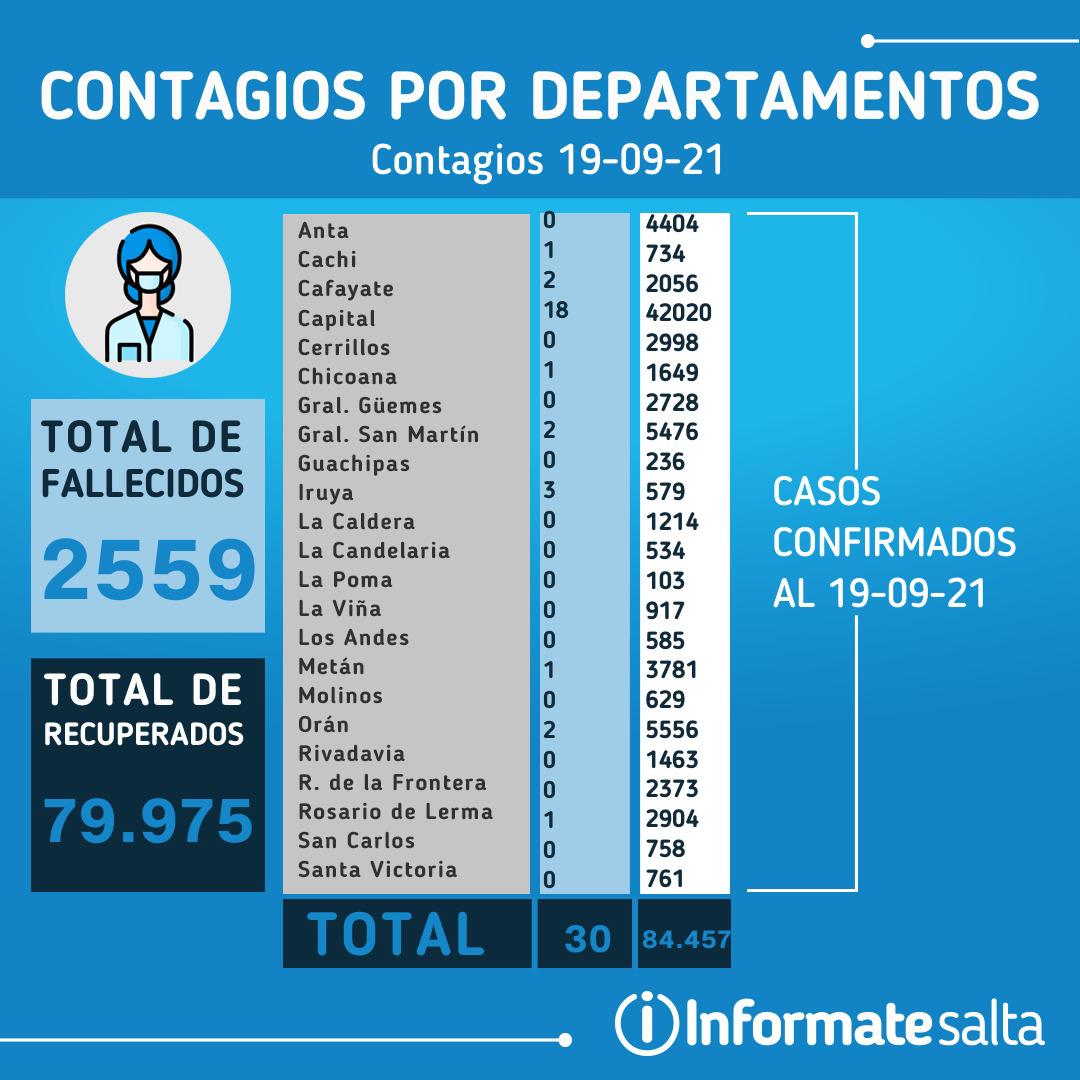 Reporte diario del 19 de septiembre de 2021