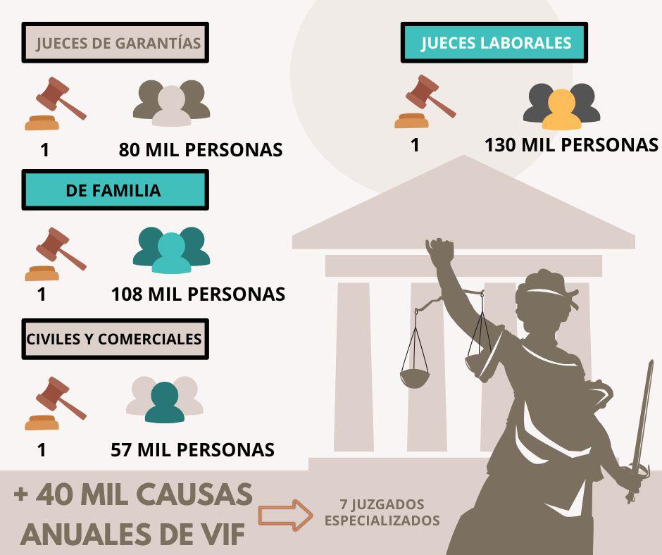 Justicia Cuántos jueces hay en Salta en relación al número de causas