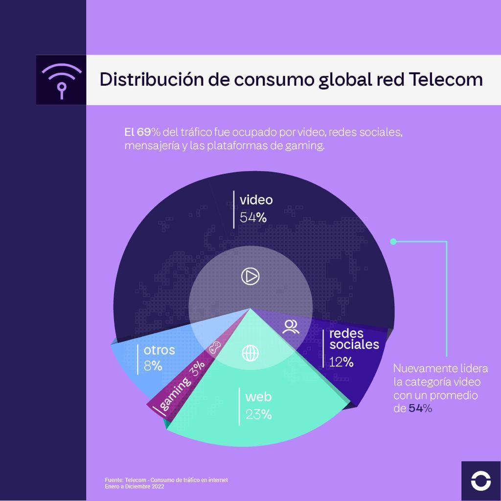 Telecom consumo 3