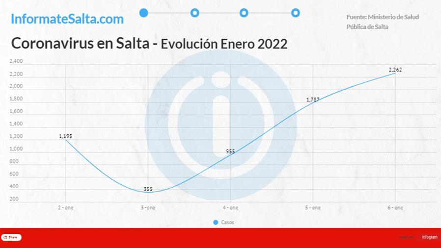 curva covid ene 2022 con logo