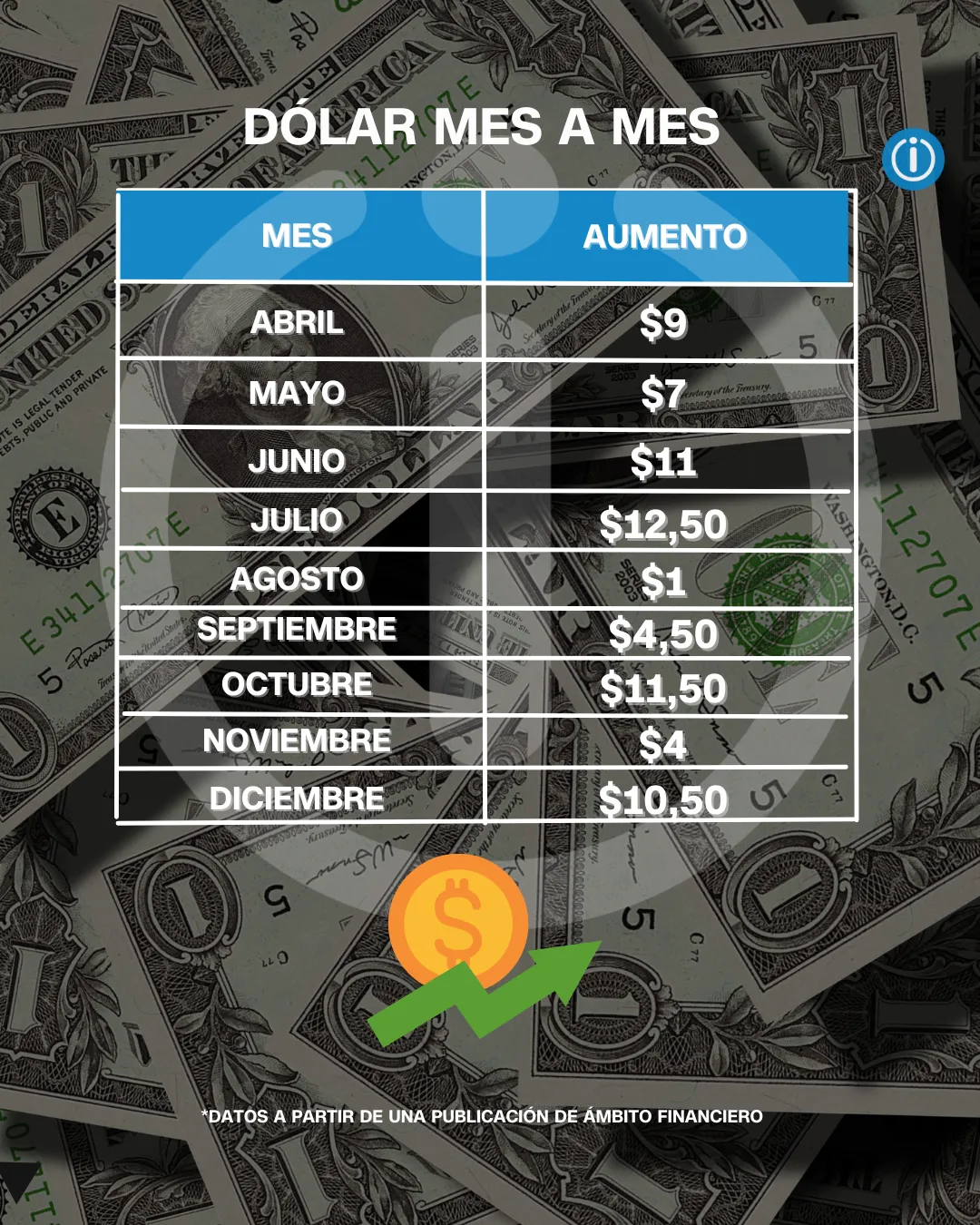 Dólar aumento mes a mes