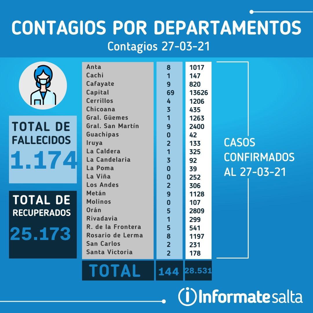 Reporte Diario del 27 de marzo del 2021