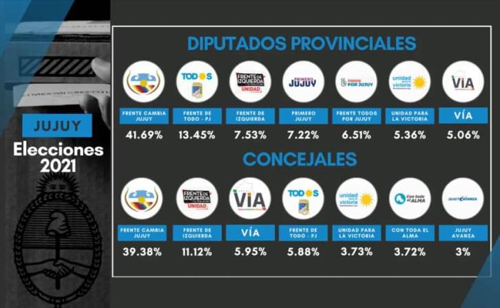 elecciones jujuy resultados