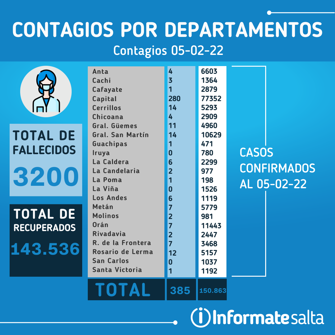 Reporte del 5 de febrero de 2022