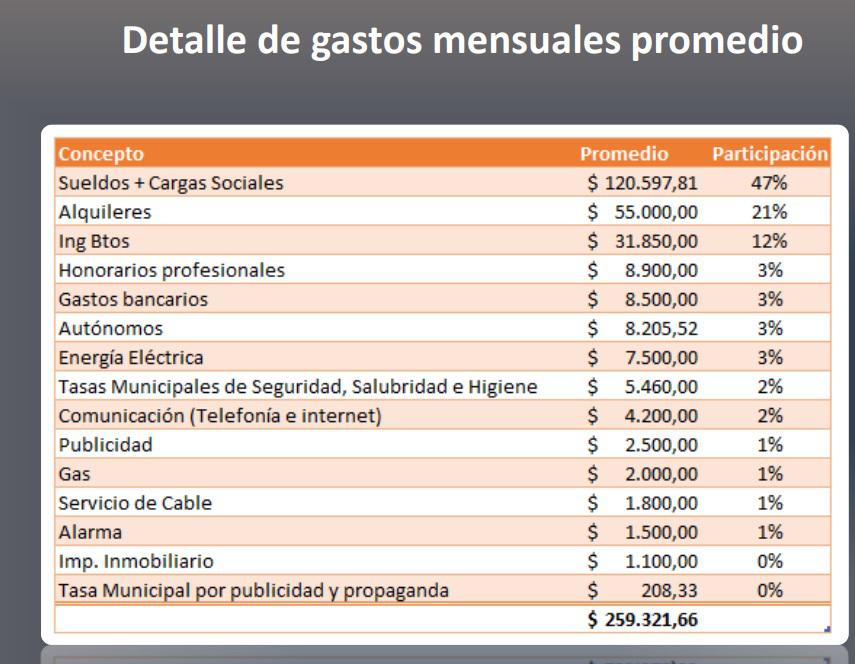 Detalle gastos negocios salta