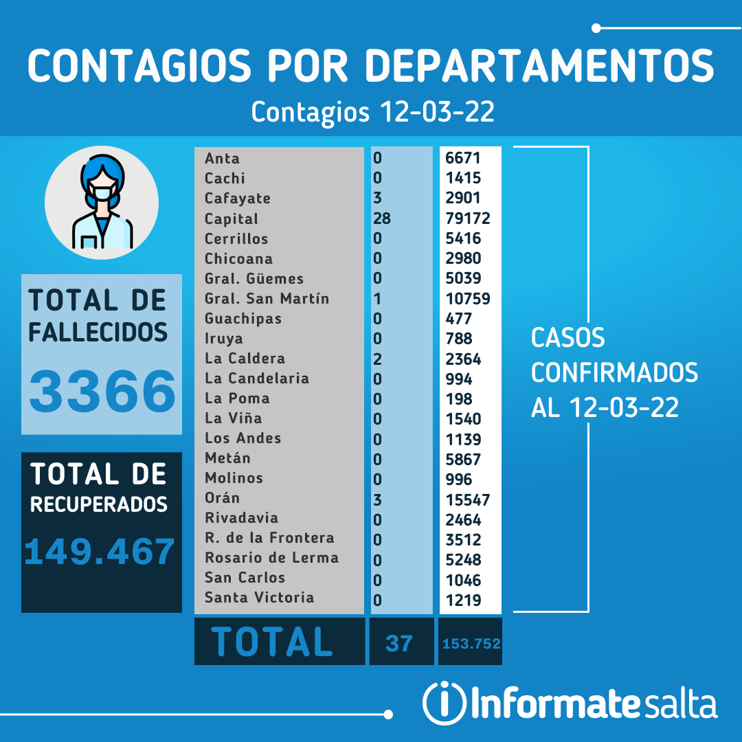 Reporte diario del 12 de marzo de 2022