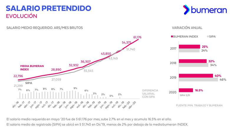salario pretendido empleos