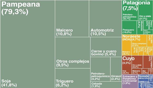 Origen provincial de las exportaciones y tipo