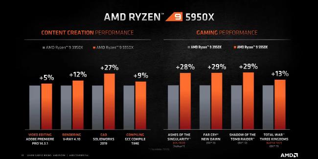 AMD Zen 3 vs Intel en CreacioĚn de Contenido y Juegos 2