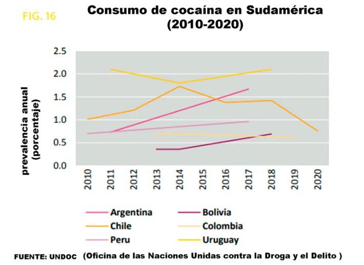 consumo cocaína