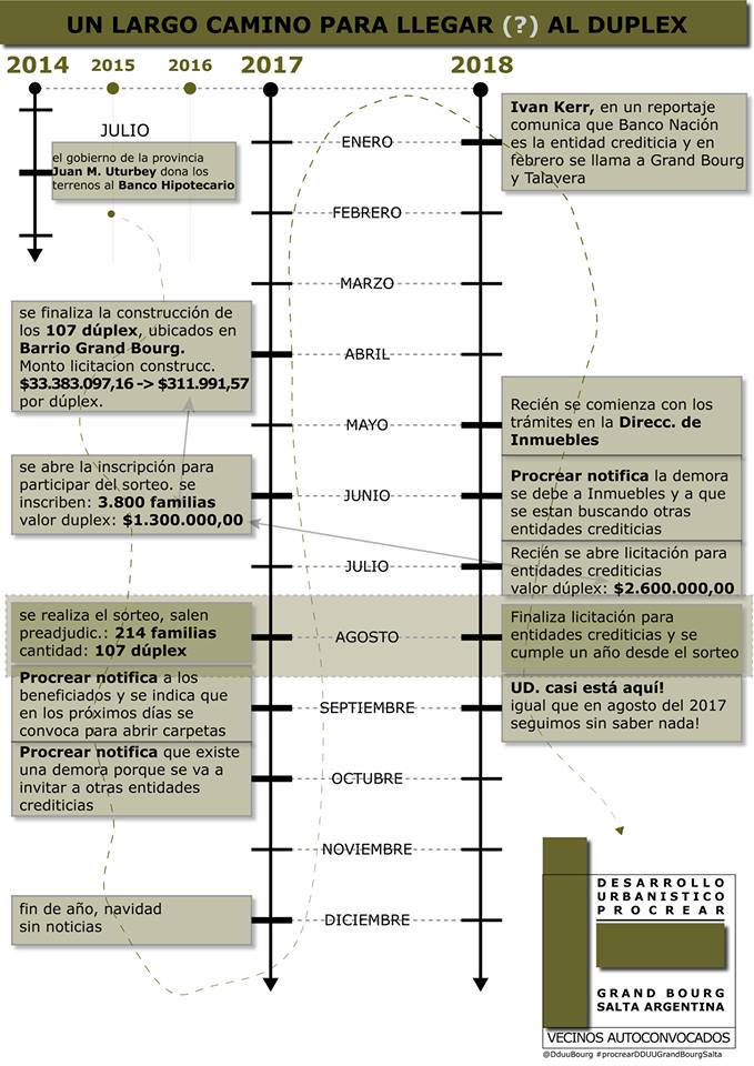 linea de tiempo procrear