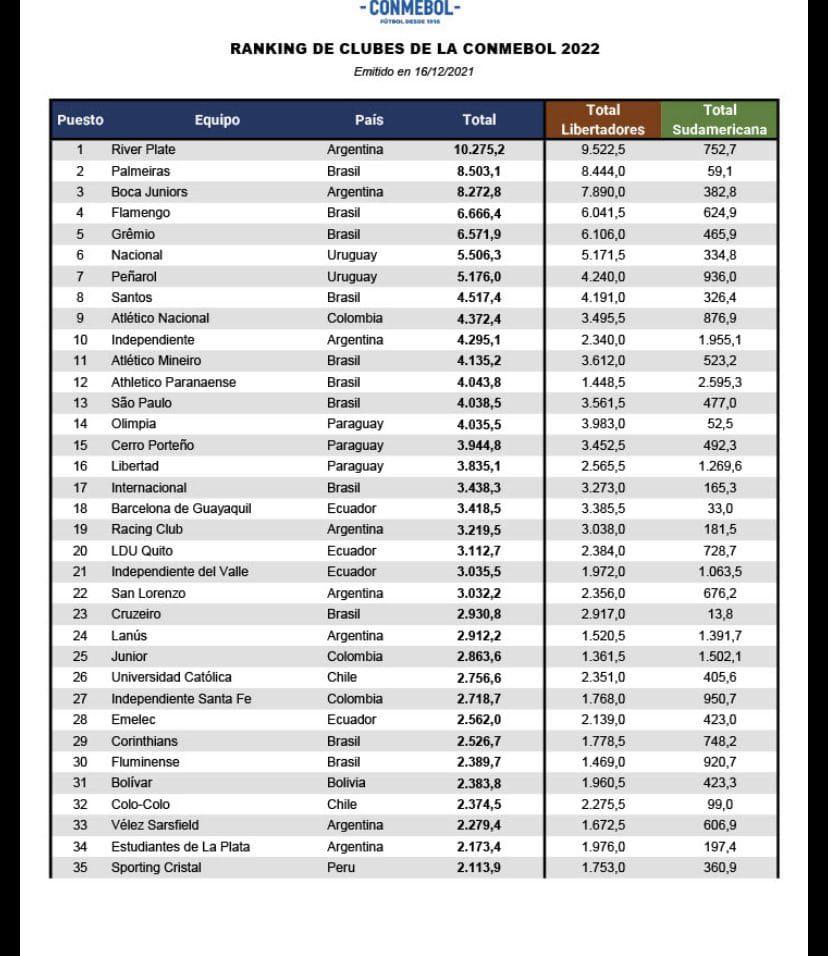 Ranking CONMEBOL