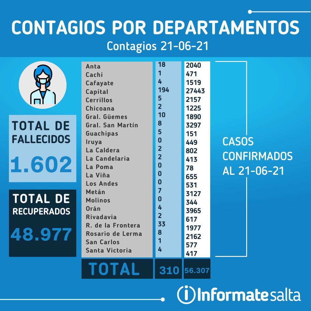 Reporte diario de COVID-19 del 21 de junio de 2021