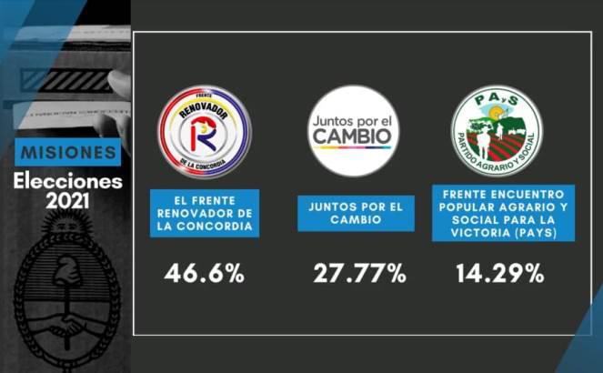 elecciones misiones resultados