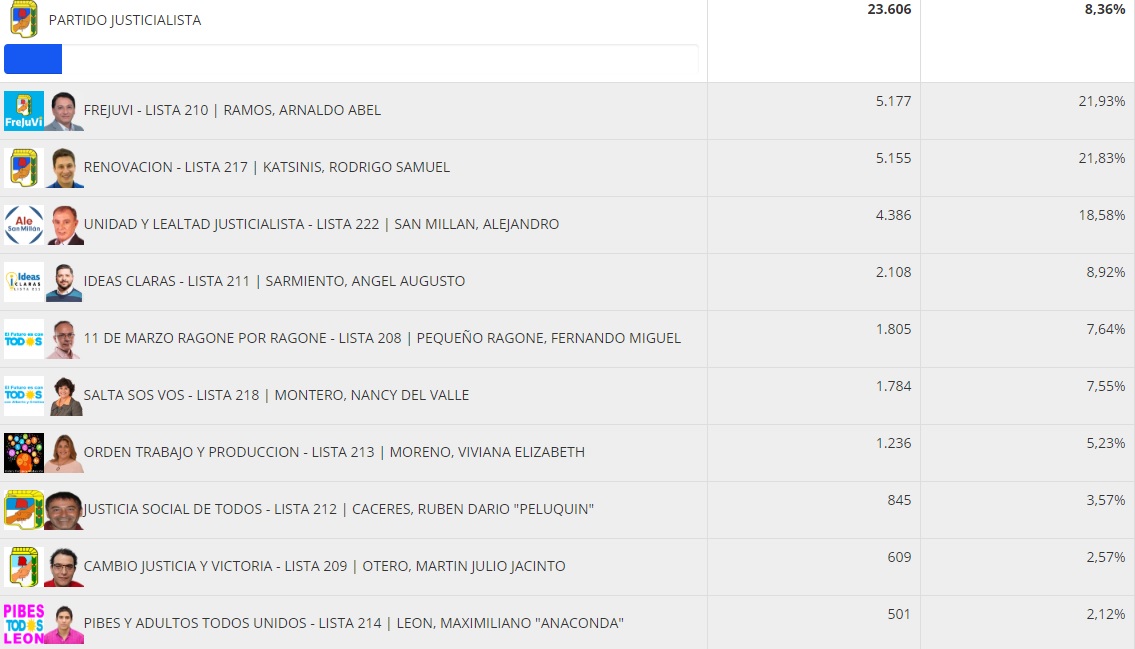 Resultados PASO partido justicialista