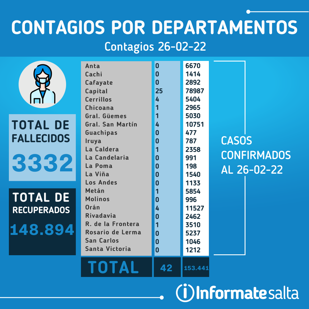 Reporte diario del 26 de febrero de 2022