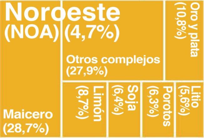 NOA exportaciones y tipo