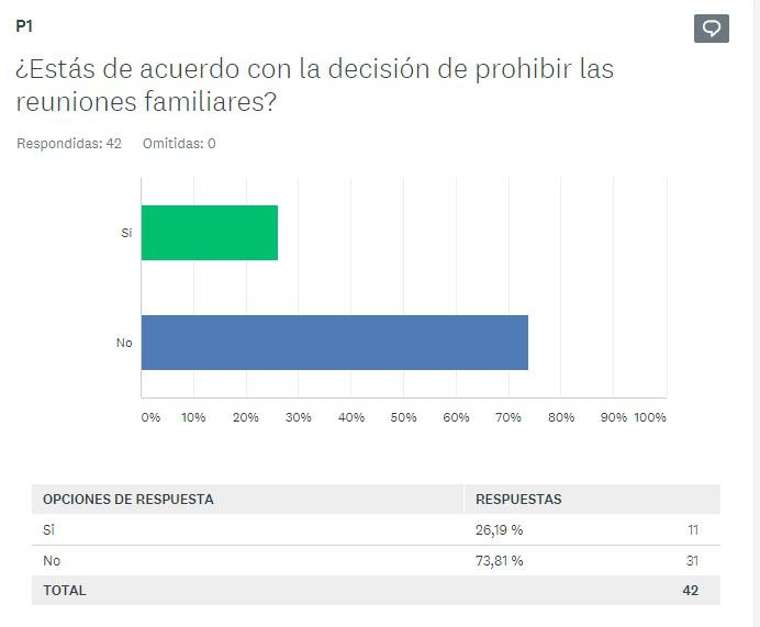 encuesta no reuniones familiares