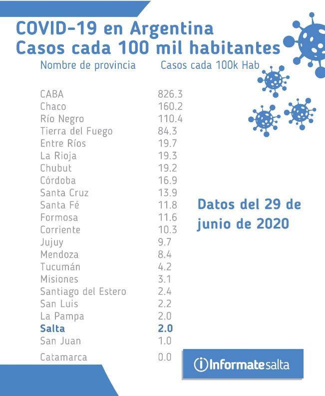 coronavirus casos por 100 mil habitantes