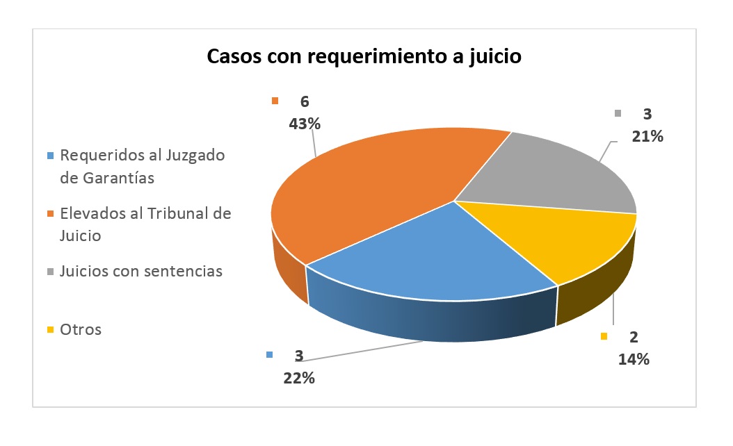 CasosRequeridos