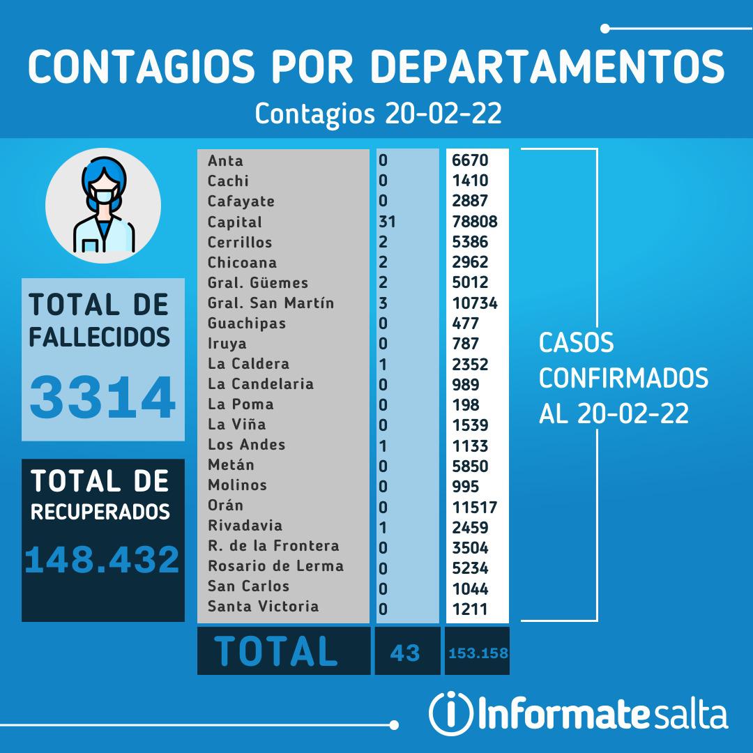 Reporte diario del 20 de febrero de 2022