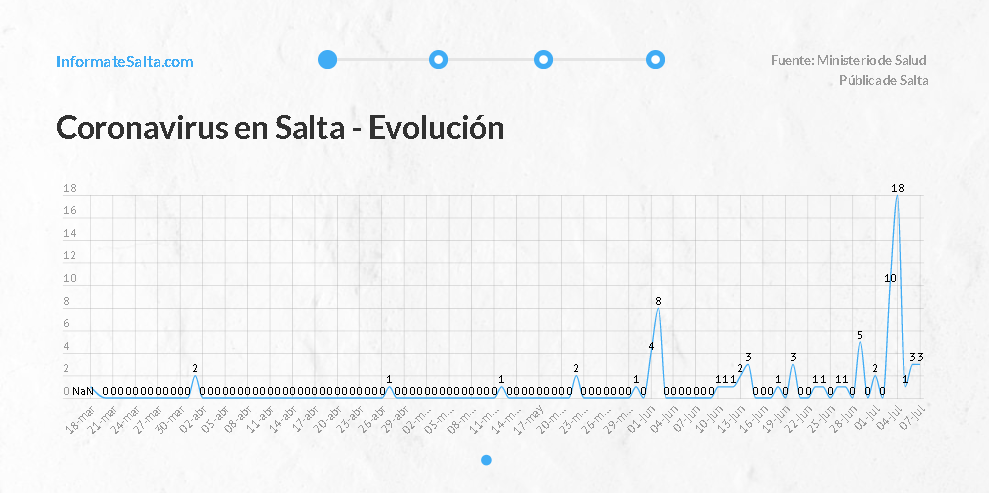 coronavirus evolucion julio