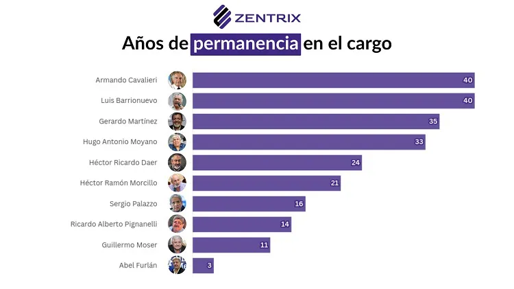 años de cada lider sindical