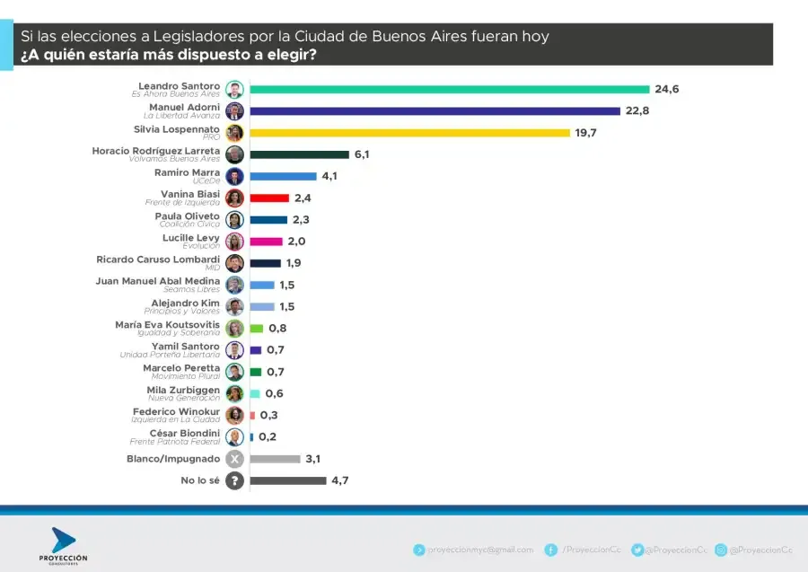 elecciones CABA proyeccion