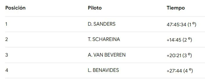 Posiciones motos Dakar