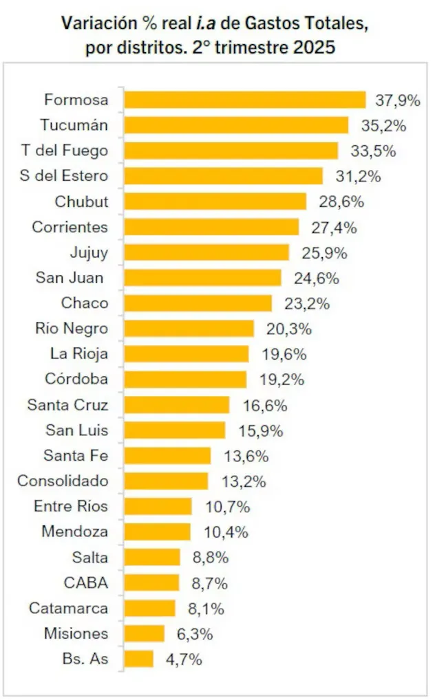 gastos por provincia