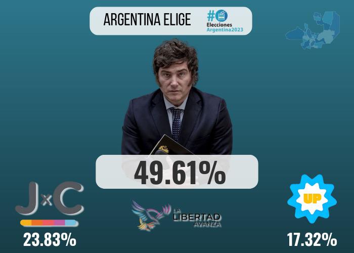 Batacazo De Javier Milei En Salta, El Candidato Más Votado Con El 49.6%