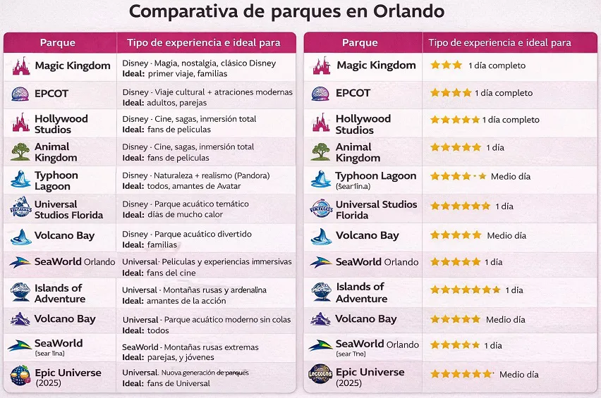 comparativa parques orlando