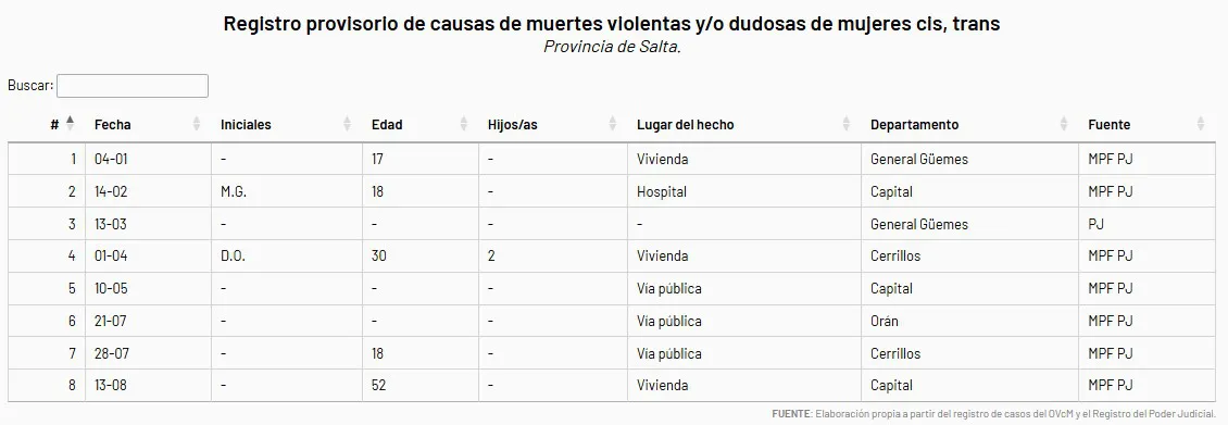 registro provisorio de causas de muertes violentas y o dudosas de mujeres