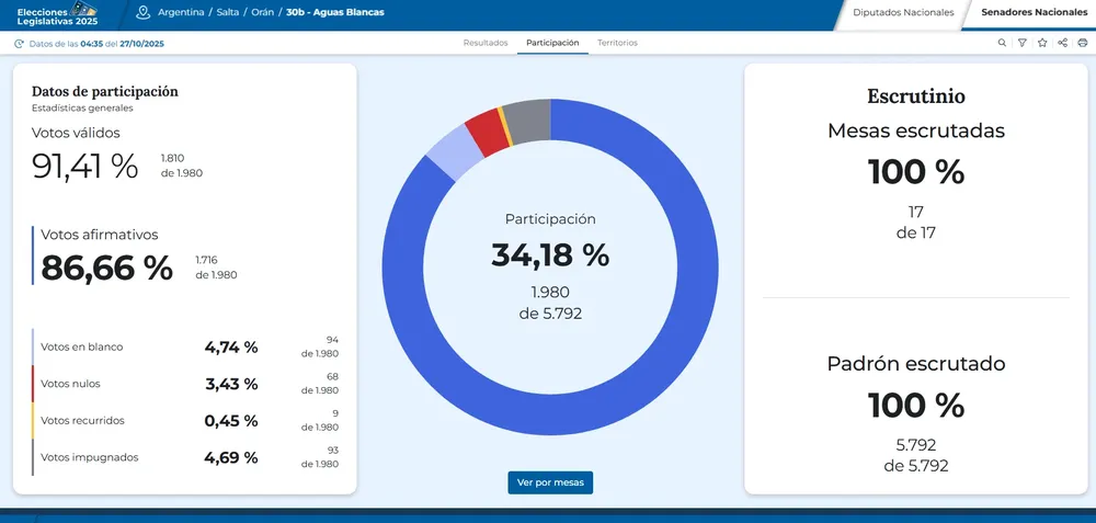 senadores nacionales aguas